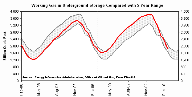 natural Gas in Underground Storage